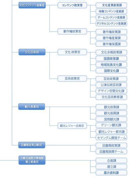 大韓民国文化体育観光部HPキャプチャ