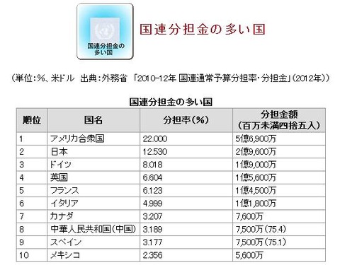 国連負担金外務省