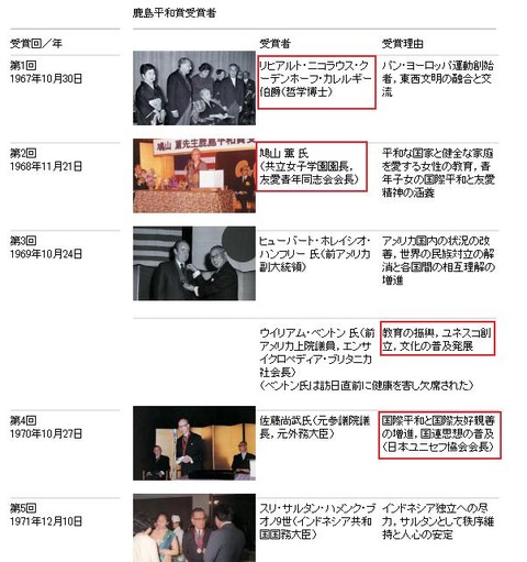 鹿島平和賞受賞者