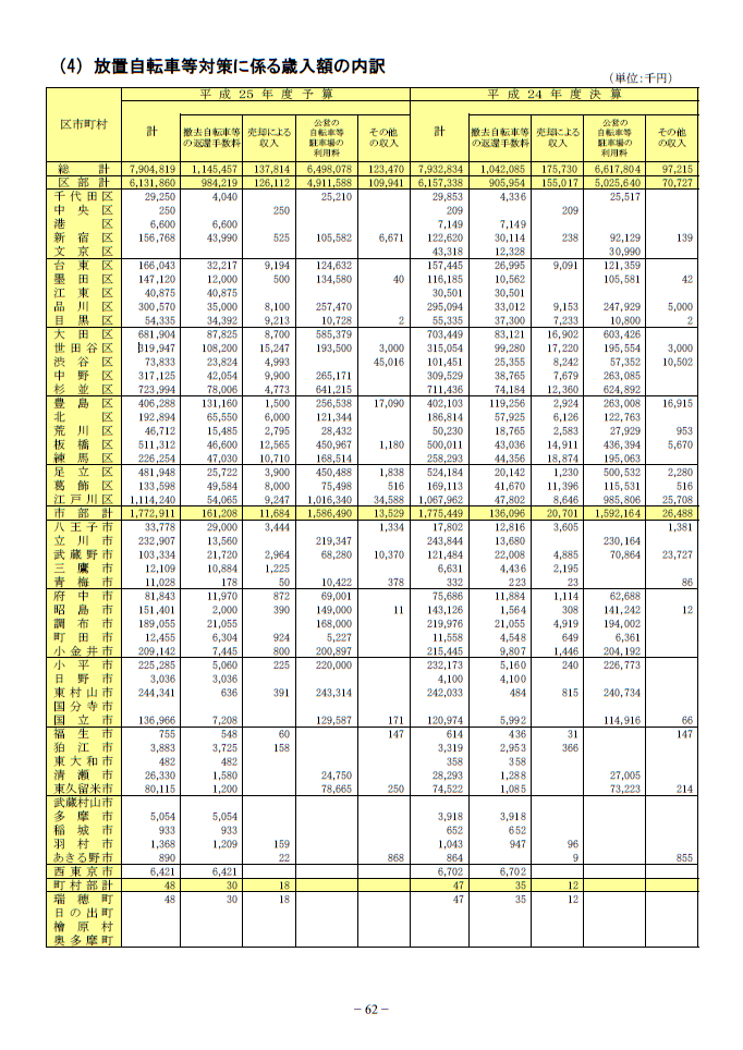 駅前放置自転車の現況と対策 ...
