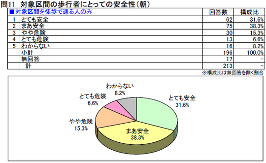 159_03_mat05_1_Q11_歩行者安全性01朝
