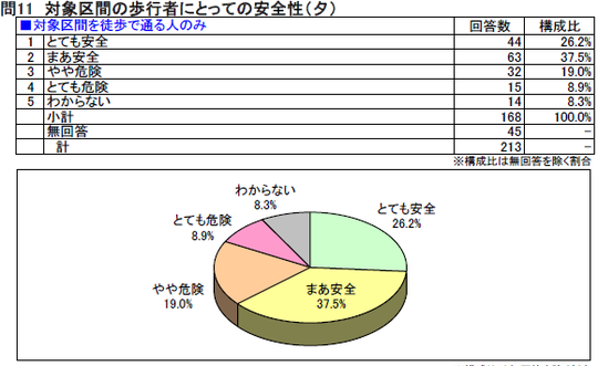 159_03_mat05_1_Q11_歩行者安全性03夕
