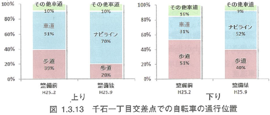 」の検証(3)自転車の車道 ...