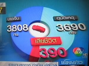ソンクラーン中の事故発生数