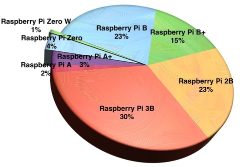 Raspberry_Pi_Sales_Chart_Pie2