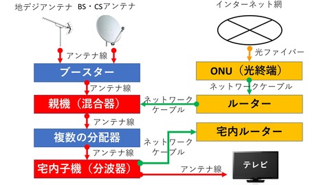 アンテナインターネット系統図