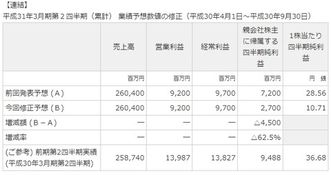 マイナス45億