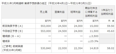 マイナス35億