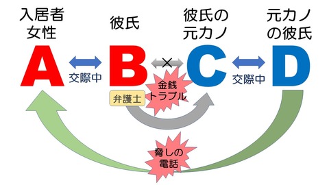 入居者トラブルの相関図
