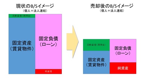 バランスシート改善の図