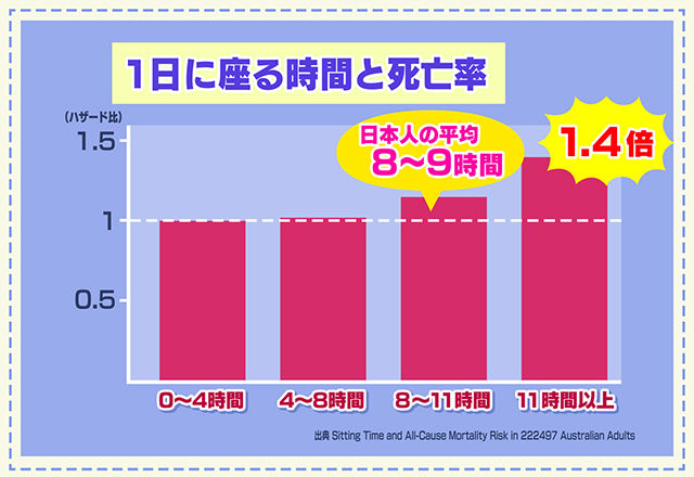 座る時間 比較表1