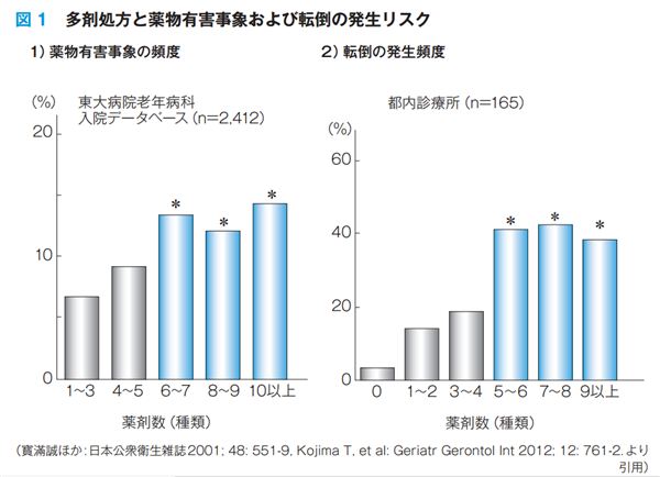 多剤併用の弊害表 画像1