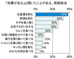 民間療法 アンケート画像1