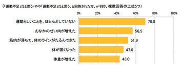 運動不足 画像1