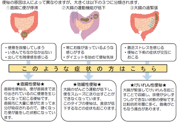 便秘の分類 画像1