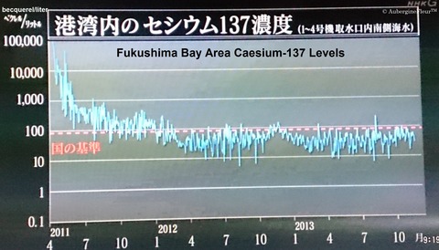 Radioactive Water Leakage Graph
