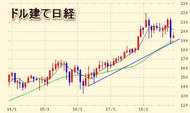 ドル建て日経
