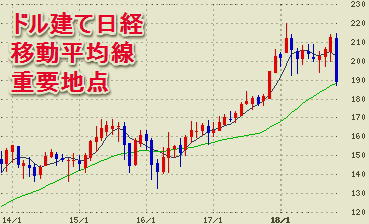 ドル建て日経