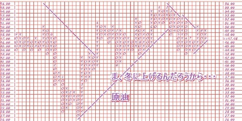 げ