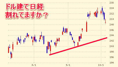 ドル建て日経