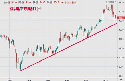 ドル建て日経