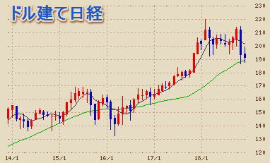 ドル建て日経