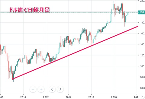 ドル建て日経