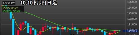 ドル円日足リズム公開