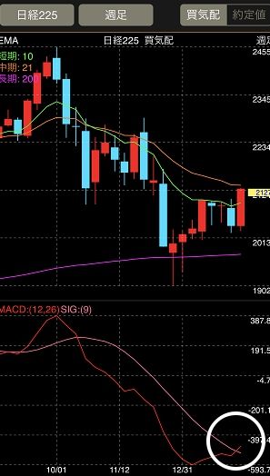 日経週足
