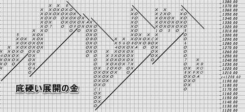 金
