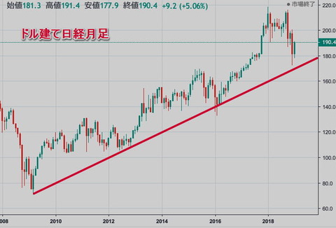 ドル建て日経