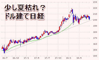 ドル建て日経週足