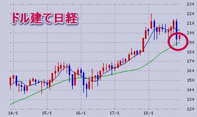 ドル建て日経