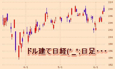 ドル建て日経
