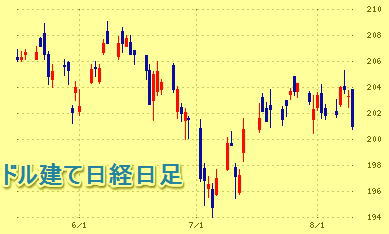 ドル建て日経