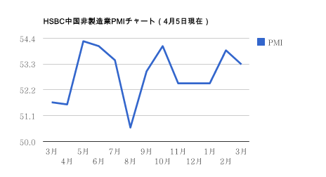 0405現在HSBC中国非製造業PMI