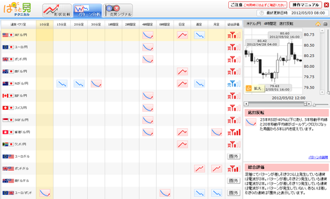0503パターン分析ドル円研究所