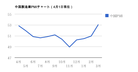 中国製造業PMI