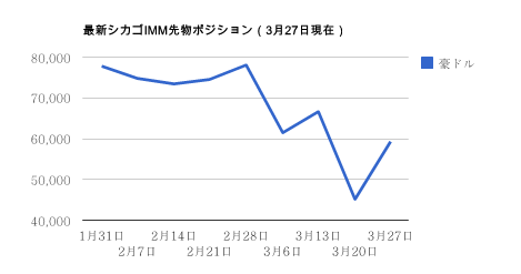 シカゴIMMポジション・3月27日豪ドル