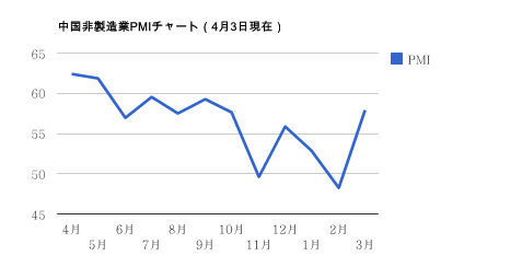 0503中国非製造業PMI