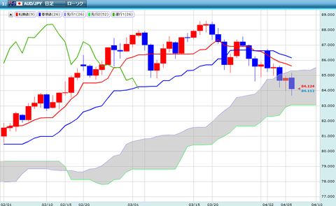 0407豪ドル円一目研究所