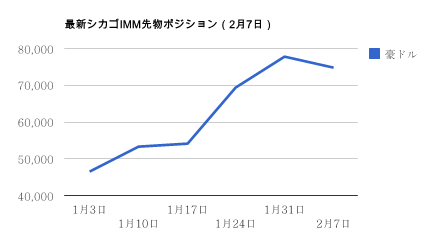 最新・シカゴIMM先物ポジション（豪ドル）