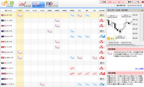 0502パターン分析ドル円研究所