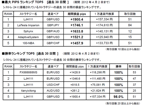 インヴァスト3月ランキング