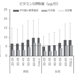 ビタミンDデータ