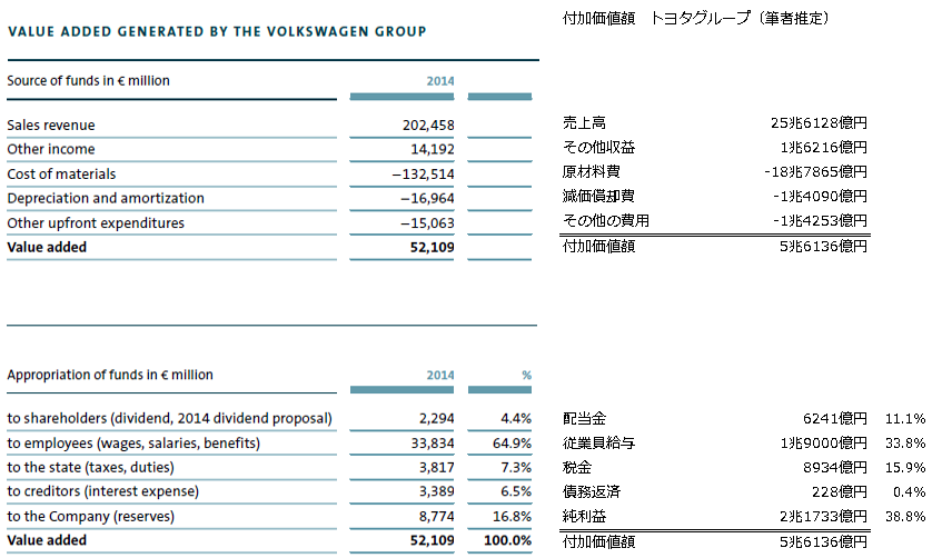 150502_ValueAdded_Calculation