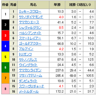 2018大阪杯オッズ