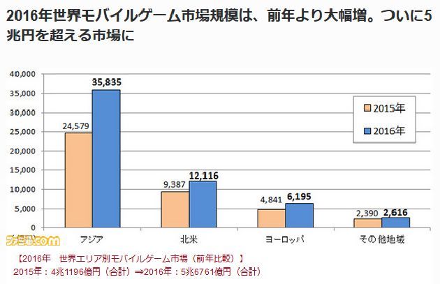 国産ソシャゲの海外売上ランキング