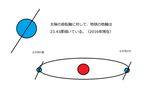 地軸の傾き