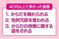 40代以上で多かった被害